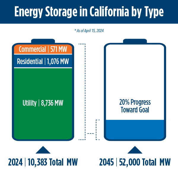 Energy Storage in CA by Type